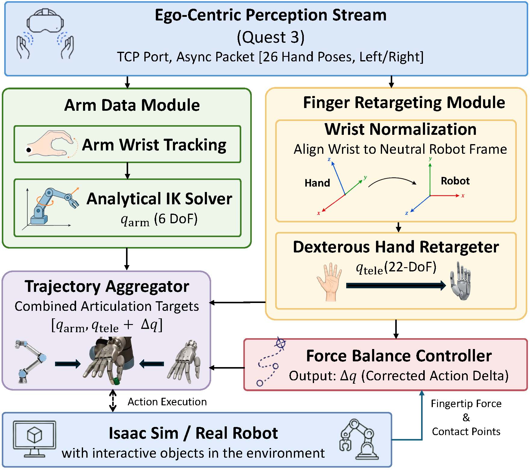 DexTeleop-0 system architecture with egocentric perception, retargeting, tactile force balance, and robot execution.