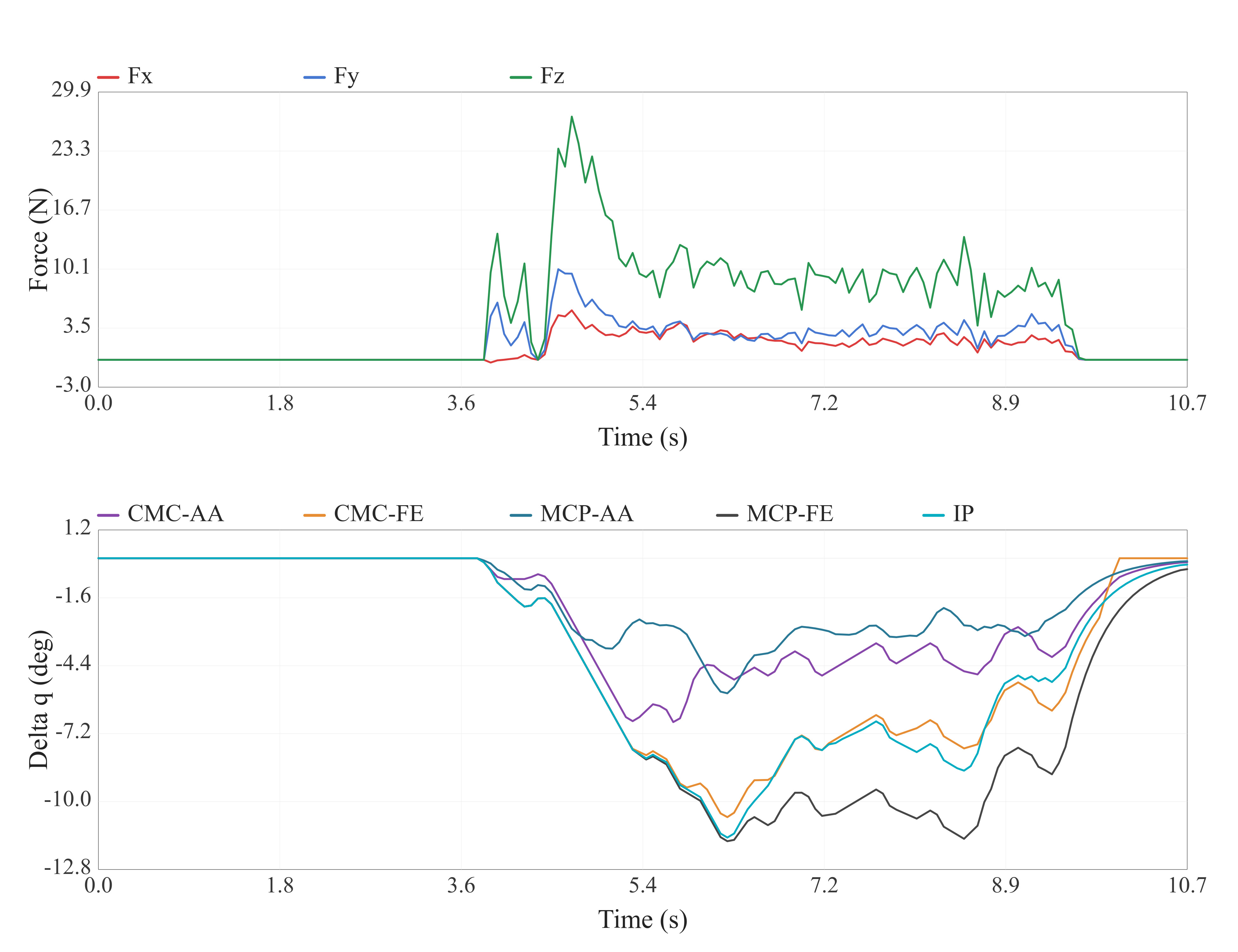 Force tracking thumb fingertip tactile force plot.