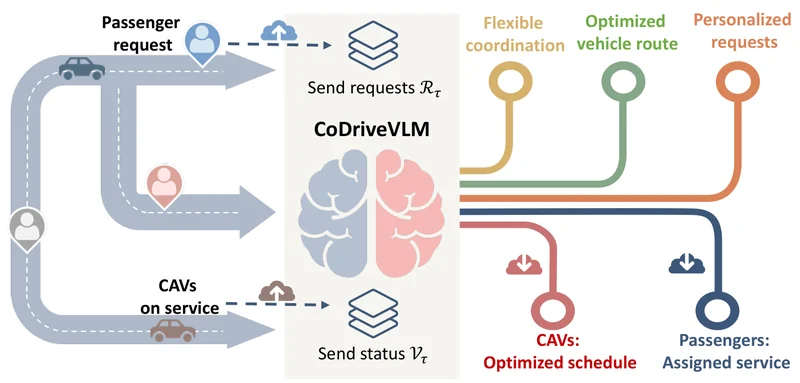 CoDriveVLM diagram linking passenger requests, vehicle dispatching, and optimized routes.