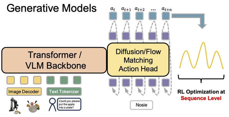 Generative vision-language-action architecture with a diffusion or flow-matching action head and reinforcement learning.