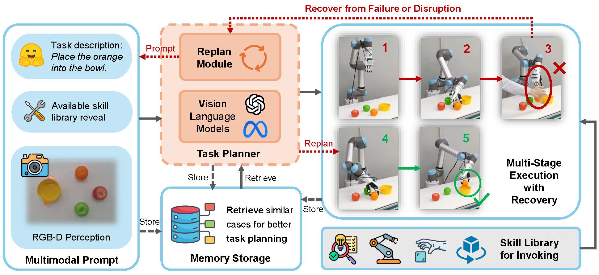 Overview of RoboDexVLM